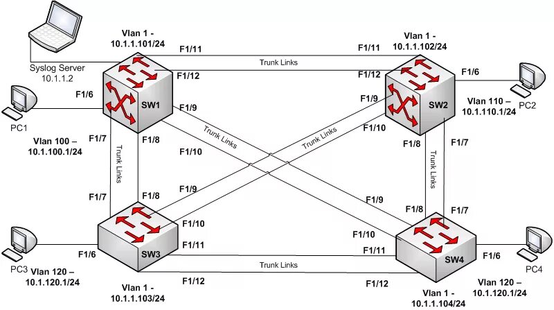 Linux vlan. L2 топология. VLAN архитектура. L2 логическая топология сети. Схема VLAN.