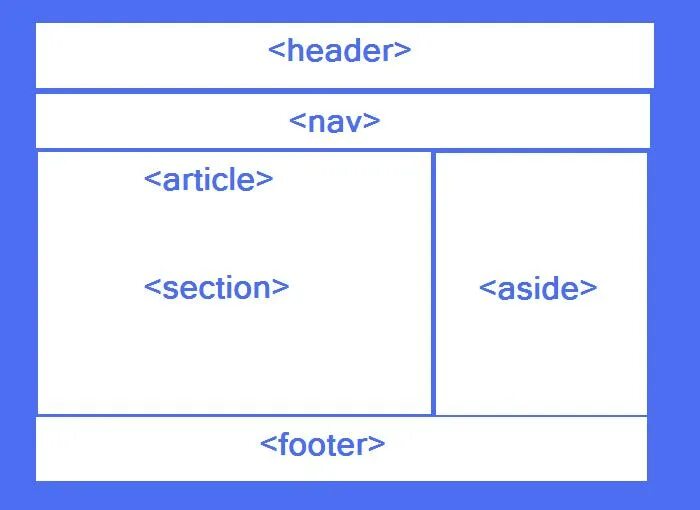Header это. Структура сайта хедер футер. header nav. структура сайта header footer. html теги nav main footer header.