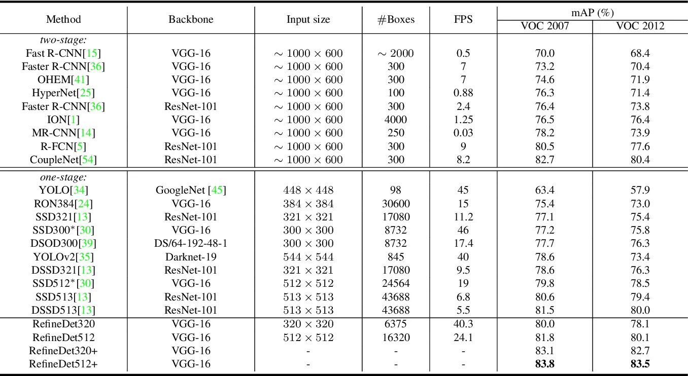 Pascal voc 2012. Voc dataset. Pascal voc dataset. Fast таблица. Тест 2007 год