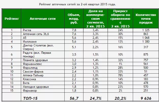 Аптечные сети телефоны