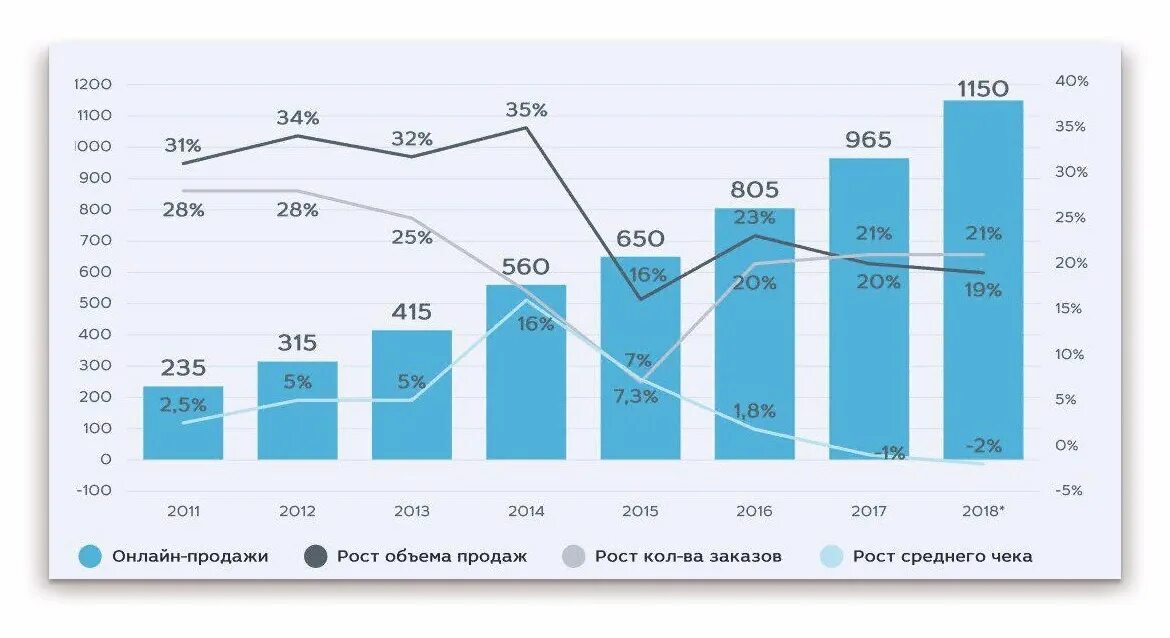 Объем рынка интернет торговли в России динамика. Динамика роста интернет торговли. Российский рынок интернет торговли. Рост интернет торговли.