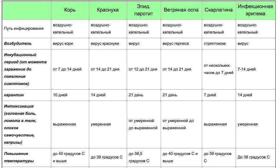 Корь через сколько после контакта. Инкубационные периоды инфекционных заболеваний у детей таблица. Инкубационный период детских инфекций таблица. Таблица детские инфекции инкубационный период. Корь краснуха ветрянка дифференциальная диагностика таблица.