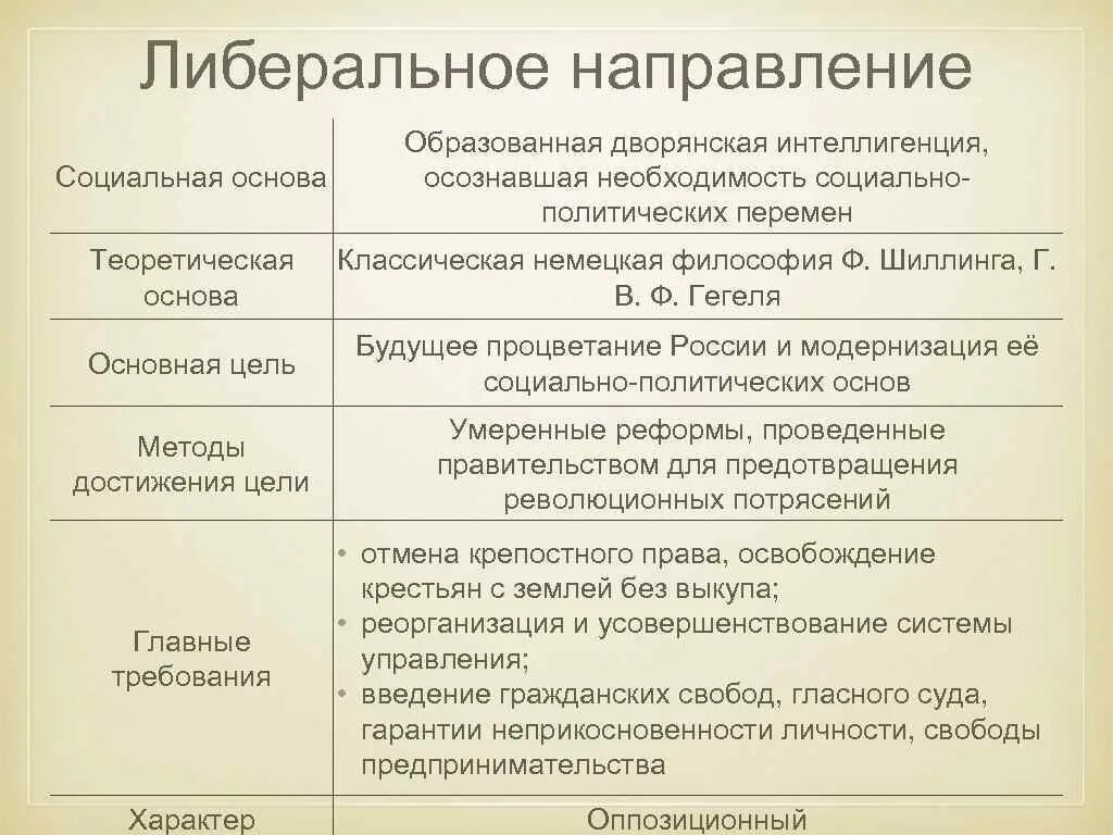 Цели либерального направления при Николае 1. Либеральное направление представители и цели. Формы общественного движения при Николае 1. Либеральное направление при Александре II. Методы либерального направления