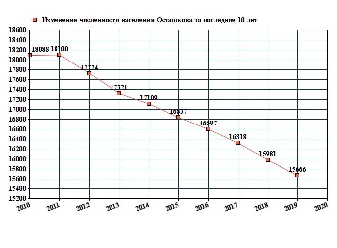 Численность тверской области 2023. График численности населения России с 1900 года по 2020. Красноярск население 2021 численность населения. Численность населения России с 1900 по 2020. Пермь численность населения 2021.