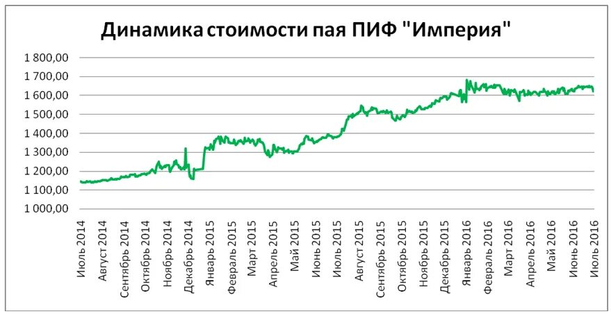 График инвестиционных паев на сегодня. Нота бкс. Пиф империя. Акции альфа банка график. Пиф империя.
