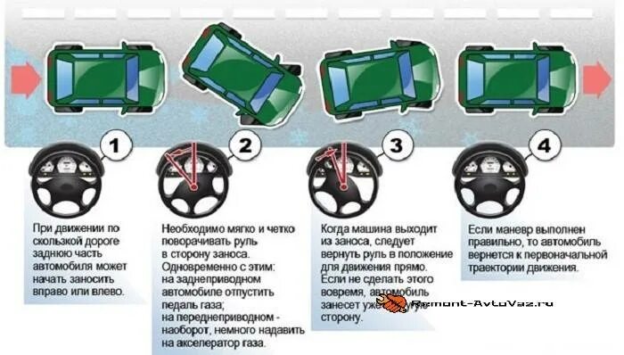 Поворачивать руль вправо. Положение руля и колес автомобиля. Поворот руля. Рулевое колесо в сторону заноса. Поворот руля и положение колес.