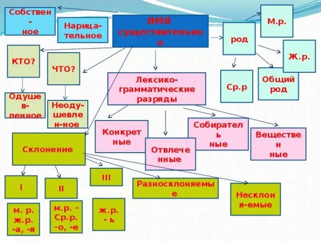 Конспект по теме существительное. Схема имени существительного. Кластер имя существительное. Лексико-грамматические разряды имен существительных кластер. Лексико-грамматические разряды имен сущ.