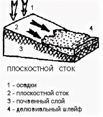 Сток и осадки. Плоскостной смыв схема. Плоскостная эрозия (склоновый смыв). Плоскостной склоновый Сток. Делювиальный шлейф.