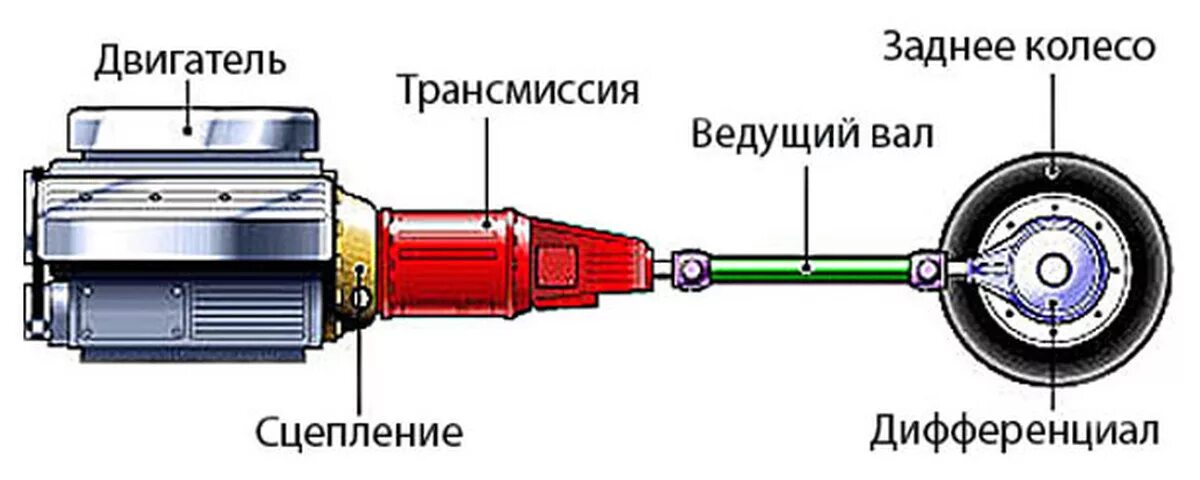 Трансмиссии автомобилей. Дифференциальный двигатель. Привод автомобиля схема. Передача крутящего момента на колесо. Transmissiya avtomobilya.