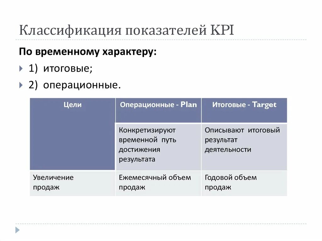 Классификация KPI. Разработка KPI. Принципы разработки KPI. Операционные KPI. Метод kpi