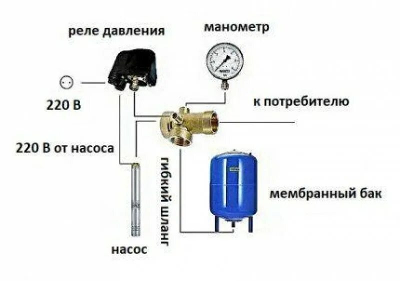 Схема подключения расширительного бака к скважинному насосу. Схема соединения датчика давления водяным насосом. Схема скважинного глубинного насоса с реле. Схема подключения автоматики к глубинному насосу. Схема подключения автоматики гидроаккумулятора