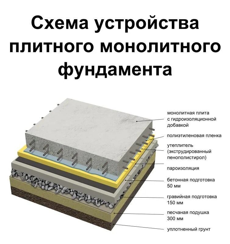 Конструкция монолитной плиты. Устройство монолитной плиты фундамента схемы. плита фундаментная технология 200мм. пирог под монолитную фундаментную плиту. плита монолитная фундаментная схема.