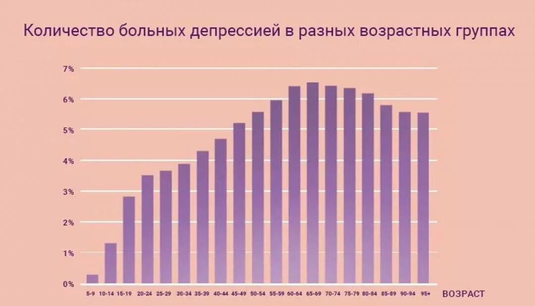 Статистика депрессии в России. Депрессия статистика. Статистика депрессии в мире. Статистика депрессии по возрасту.