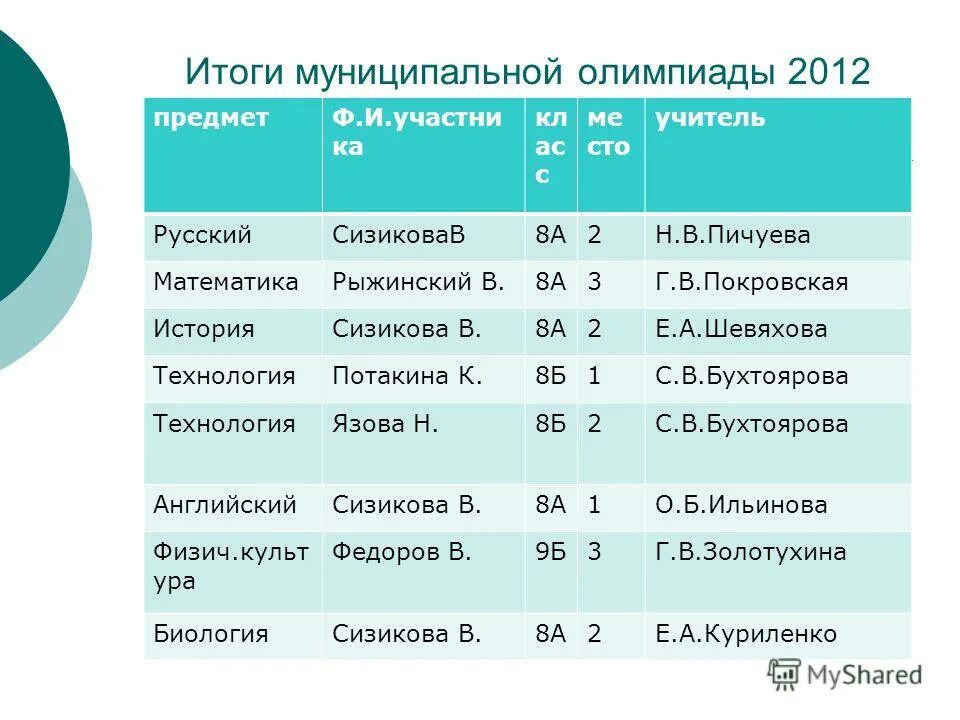 Результаты по олимпиаде по математике. Результаты муниципальной олимпиады по математике. Результаты муниципальной олимпиады по математике. Список рассмотрения дел судьями. Олимпиада по математике 7 класс.