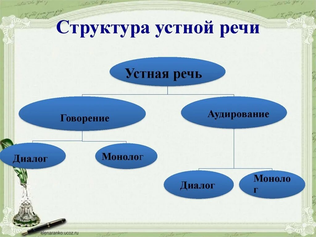 Структура речи. Схема устного выступления. Виды устной речи. Схема формирование устной речи. Говорение в русском языке