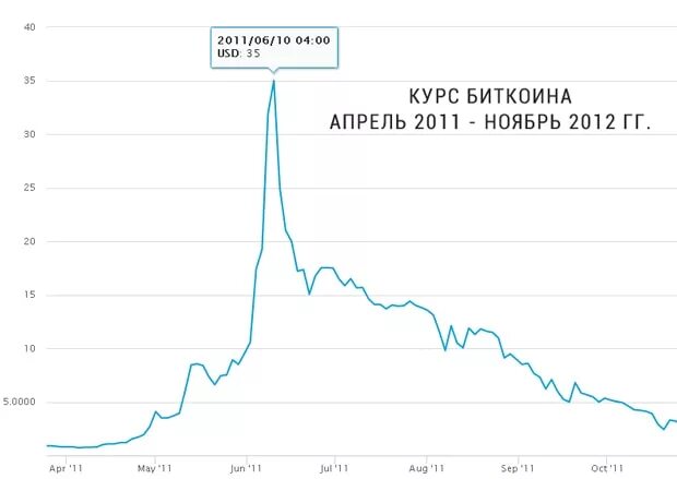 Сколько стоял биткоин в 2010 году. График биткоина с 2010 года. курс биткоина в 2010. курс биткоина. биткоина в! 2012.