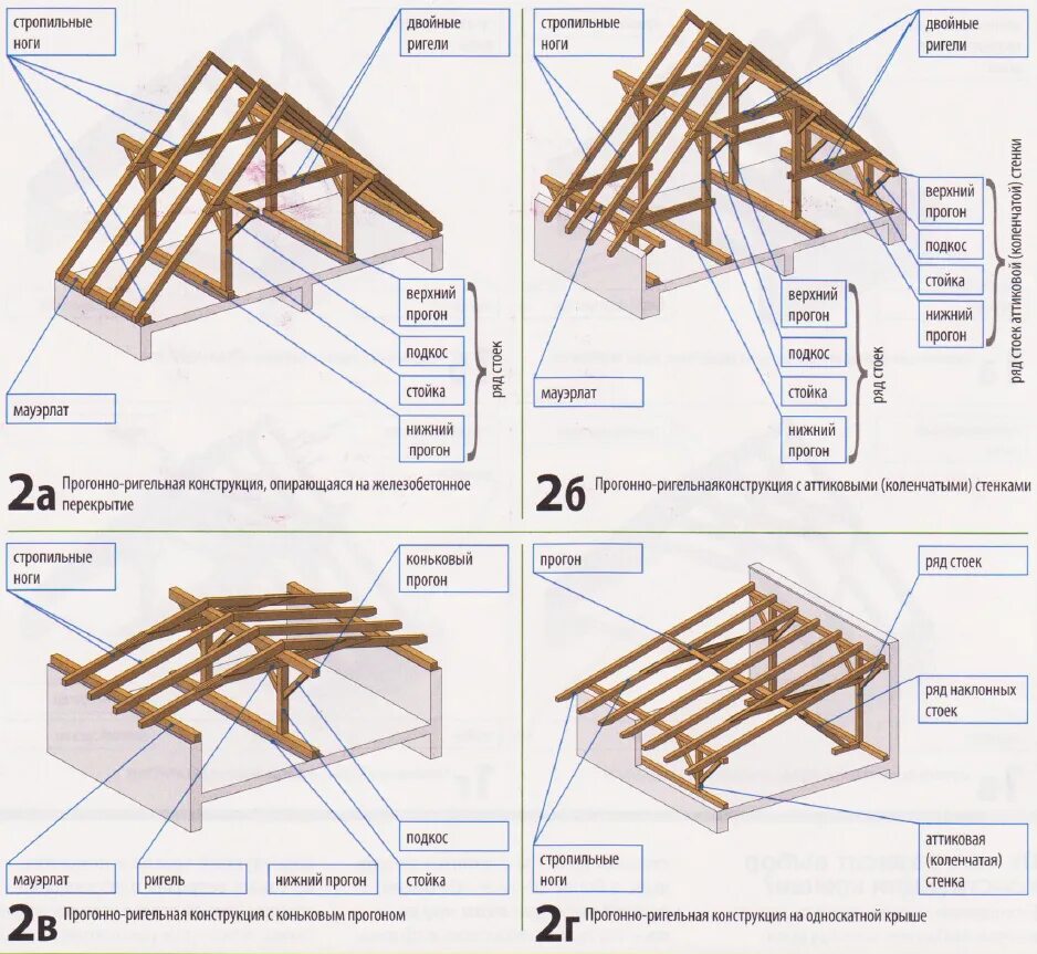 Стропила прогоны. Стропильная система кровли ригель. Прогоны стропильная система на крыше. Кровля деревянная стропильная конструкция. Стропильная система крыши прогон.