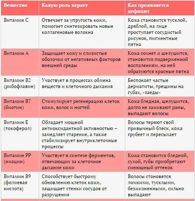 Какие витамины надо сдавать. Витамины для волос таблица. Необходимые витамины для женщин. Необходимые витамины для женского организма. Какие витамины нужны для волос.