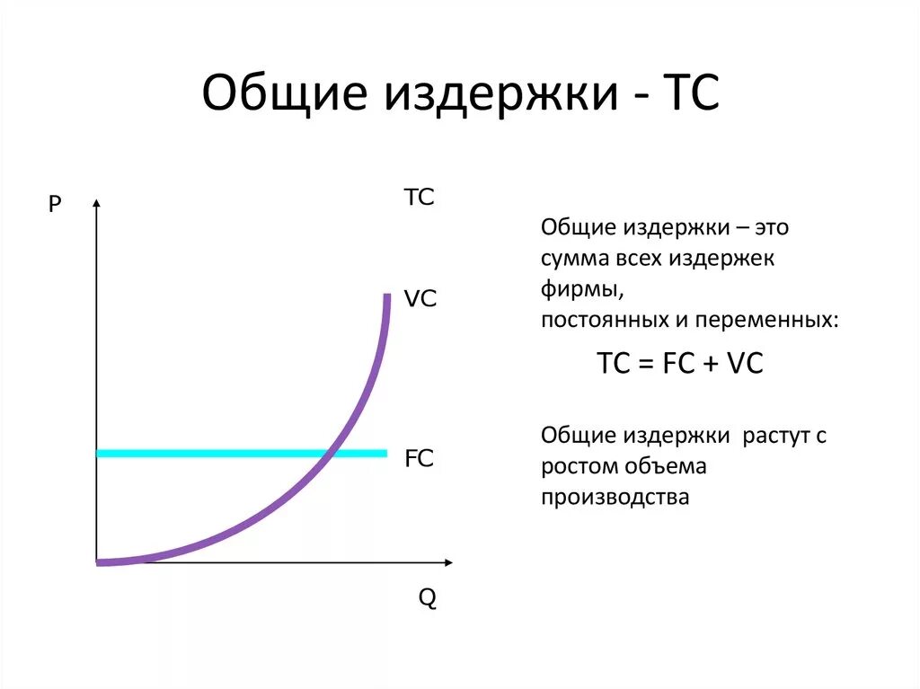 Общие расходы в экономике. График постоянной издержки фирмы. Общие издержки равны сумме переменных и постоянных. Совокупные издержки фирмы формула. График средним переменных издержек.