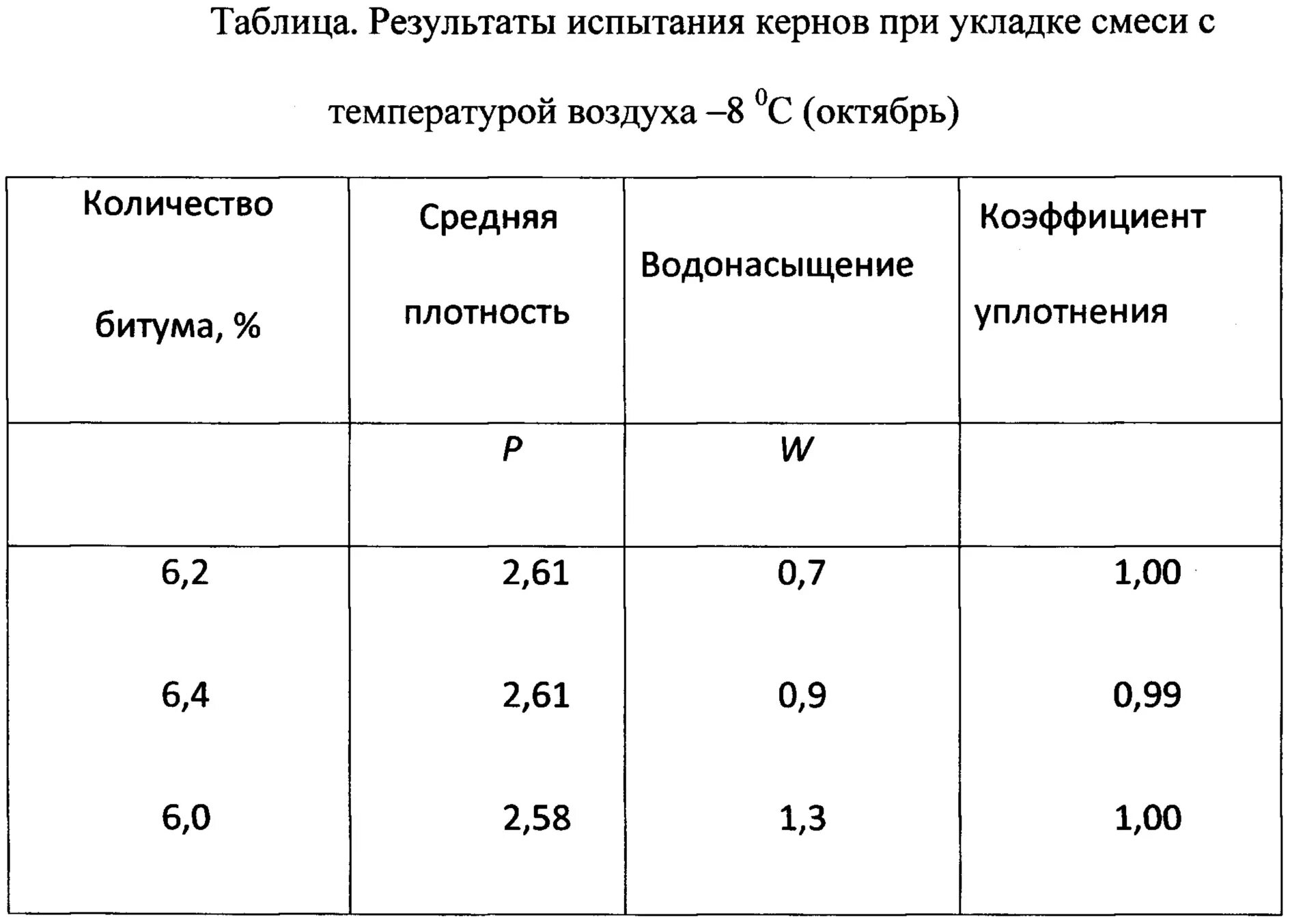 Расход асфальтобетонной смеси на 1 м2. Испытание кернов асфальтобетона из покрытия. диаметр керна для испытания асфальтобетона. способы укладки асфальтобетонной смеси. минимальная температура укладки асфальтобетона.