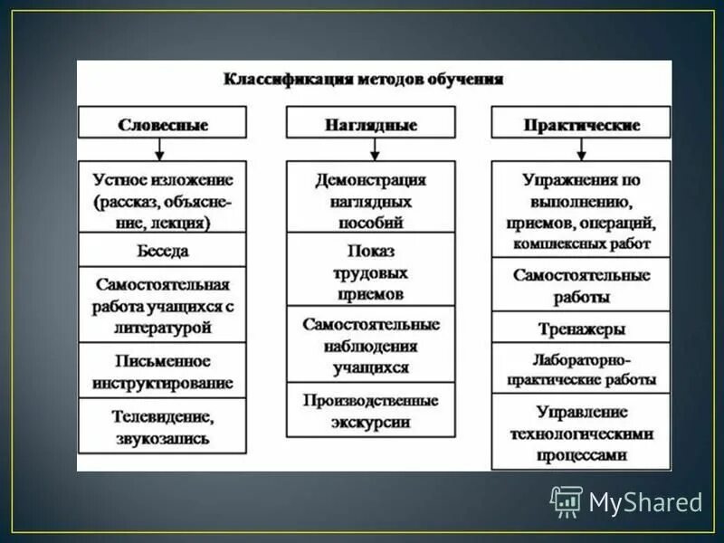 Установите соответствие методов обучения. Классификация методов и приёмов обучения дошкольников. Методы приемы и средства обучения таблица. Классификация методов, приемов, средств обучения. Таблица методов и приемов обучения.