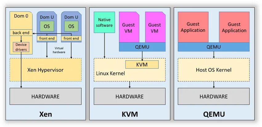 Гипервизор Linux. Linux гипервизор KVM. Архитектура KVM. QEMU архитектура.