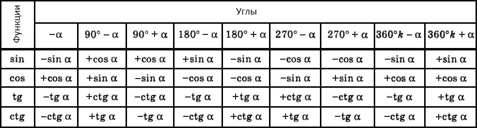 Синус 180 альфа