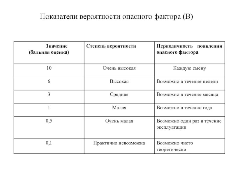 Оценка тяжести последствий и вероятности возникновения опасности. Вероятностные показатели оценки риска. Алгоритм оценки вероятности возникновения опасного фактора. Оценка степени тяжести последствий. Опаснее какая степень