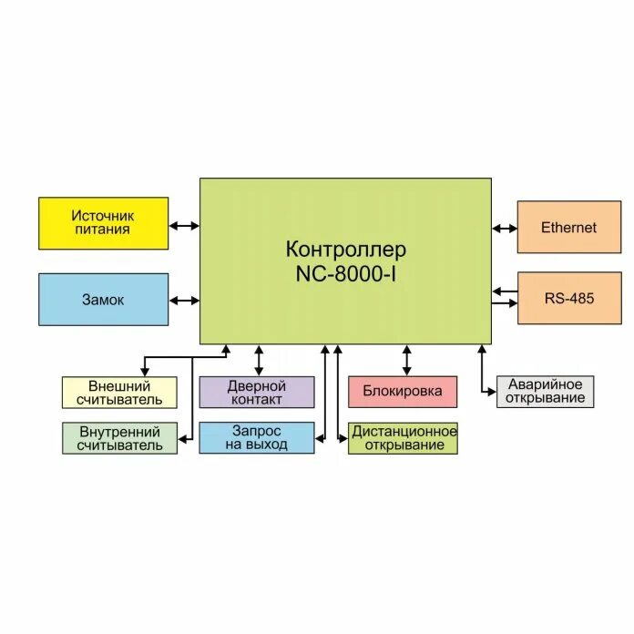 Parsec nc 8000. Контроллер 8000 Parsec. Парсек NC 8000. Контроллер NC-8000 схема расключения. NC-8000 контроллер схема подключения.