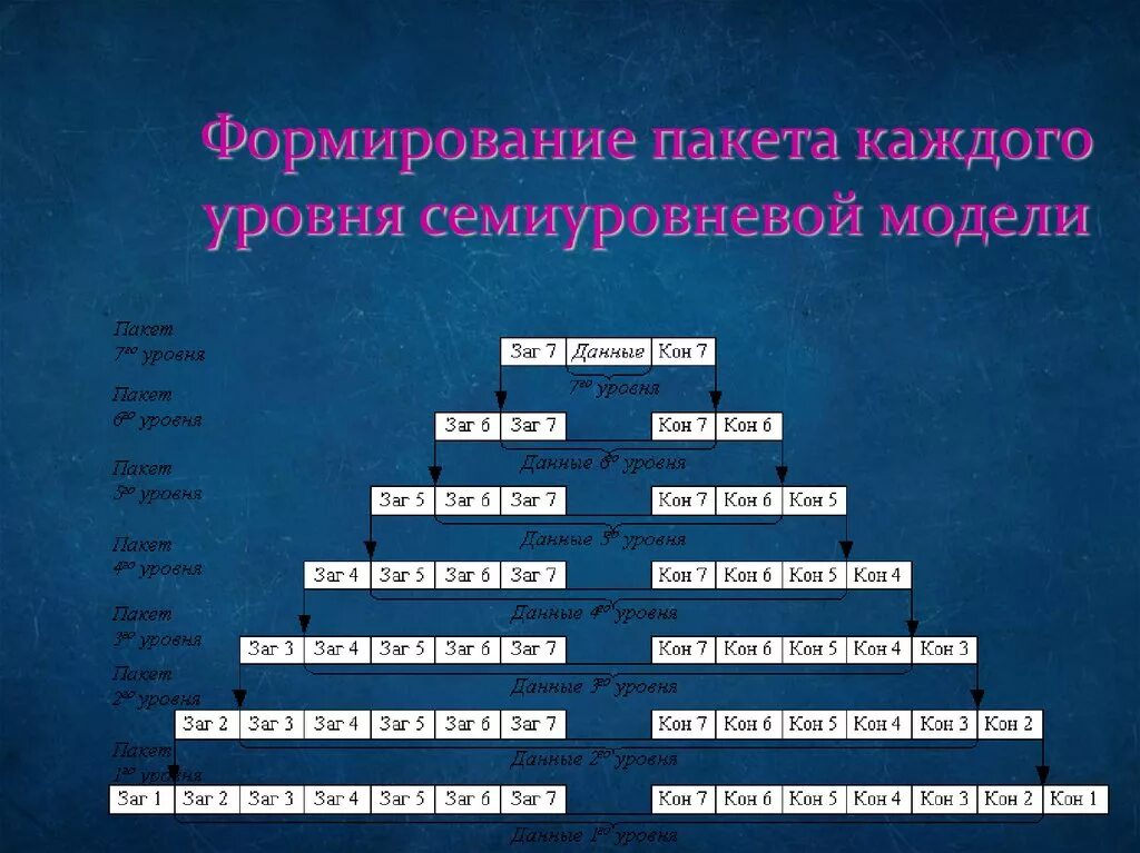 Уровни пакетов
