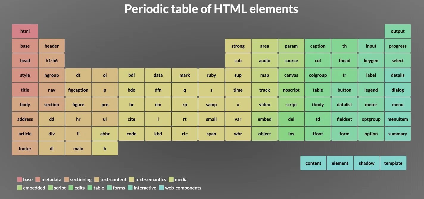 Element object