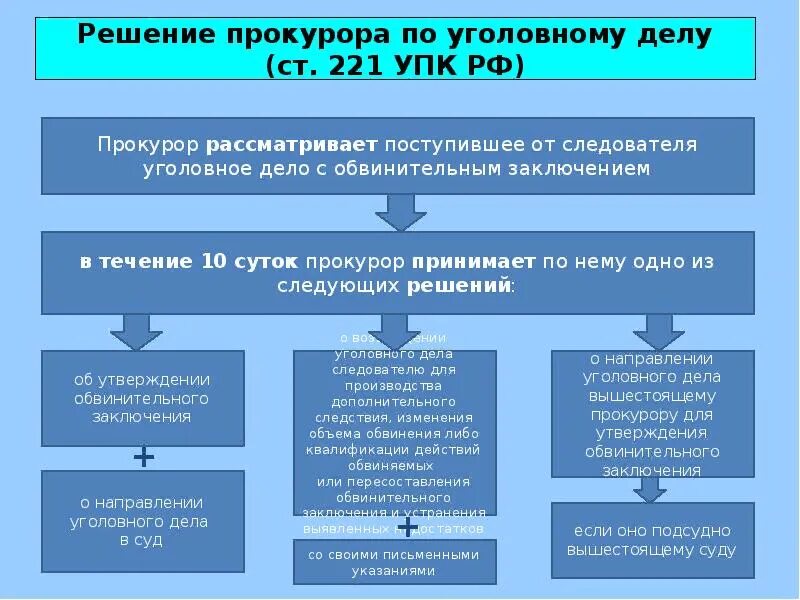 10 упк рф. Действие и решение прокурора. Решение прокурора. Действия и решения прокурора по уголовному делу. Решение по уголовному делу.