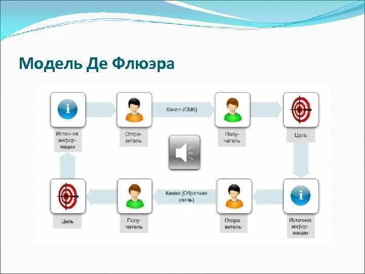 Модель м де Флера. Коммуникационная модель де Флера. Модель коммуникации Мелвина де Флера. Модель ДЕФЛЮЕРА коммуникация. Модель д е