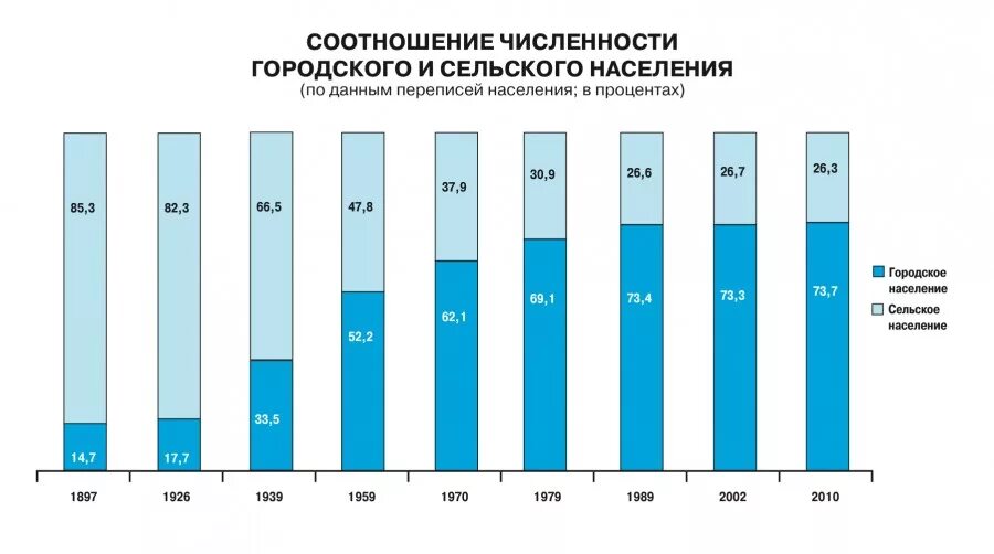 Количество городского населения россии. Численность городского и сельского населения России по годам. Соотношение городского и сельского населения в России 2020. Численность сельского населения. Численность городского населения России.