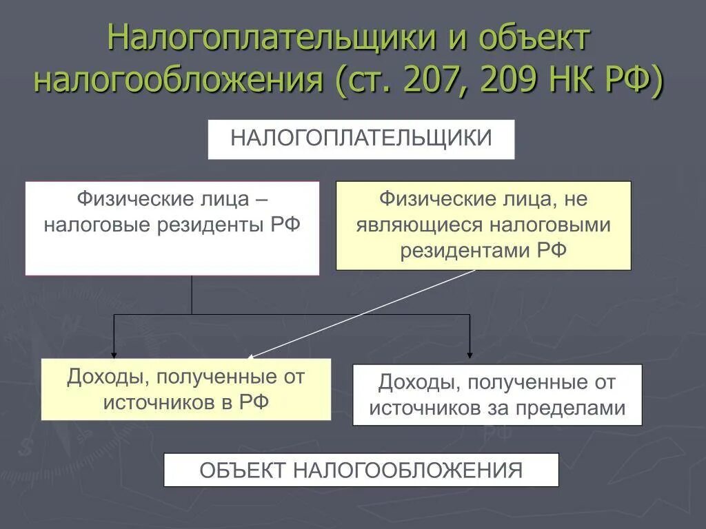 Доходы полученные от источников рф. Налогоплательщики физические лица. Налоговые резиденты НК РФ. Физические лица как налогоплательщики. Доходы от источников в РФ И за пределами РФ..