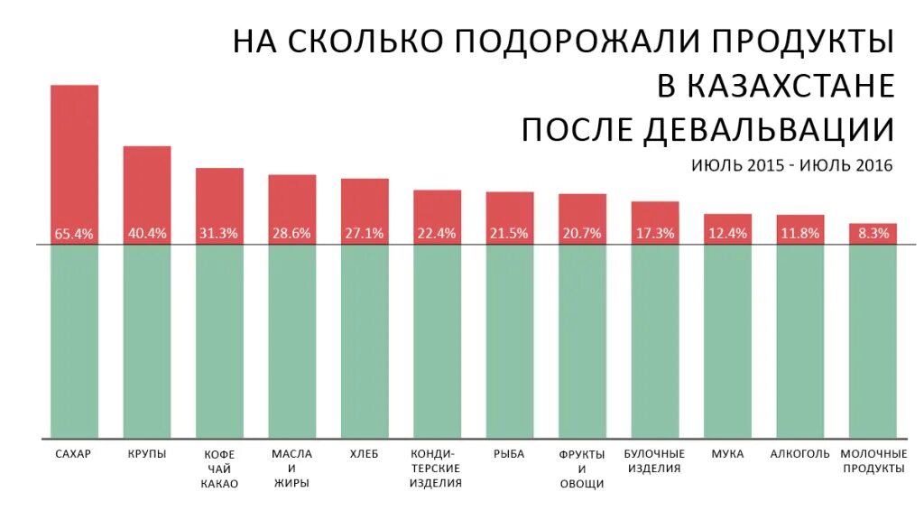 На сколько подорожали продукты. На сколько подорожали товары. Первая девальвация в Казахстане. Девальвация в Казахстане когда была.