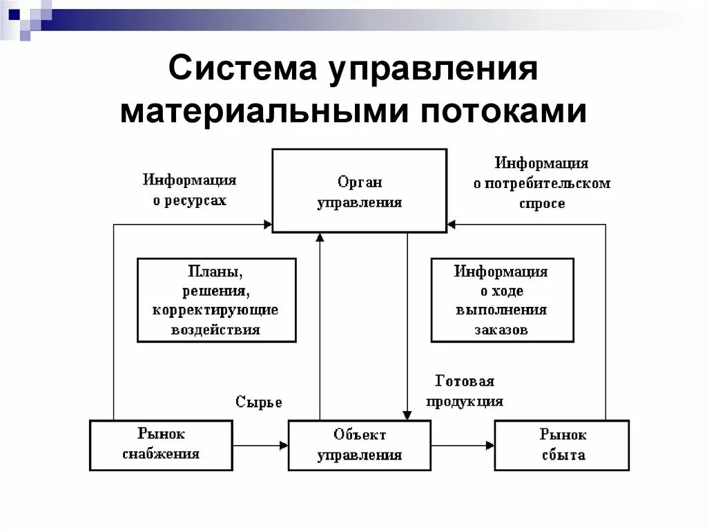 Управление потоком производства