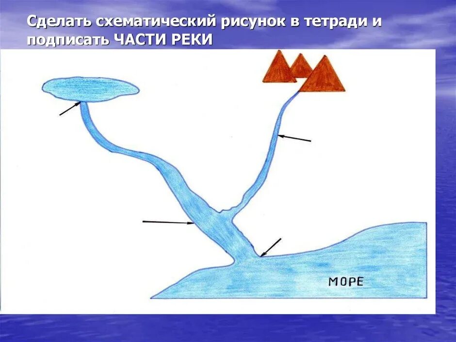 Схематический рисунок. Части реки схема. Схематическое изображение реки. Схема реки рисунок. Схема реки 2 класс окружающий мир