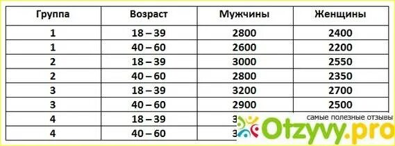 Сколько человек в день должен съедать калорий. Количество калорий необходимых человеку в сутки. Калории для человека в день. Сколько ккал нужно человеку в день. Сколько килокалорий нужно человеку в день.