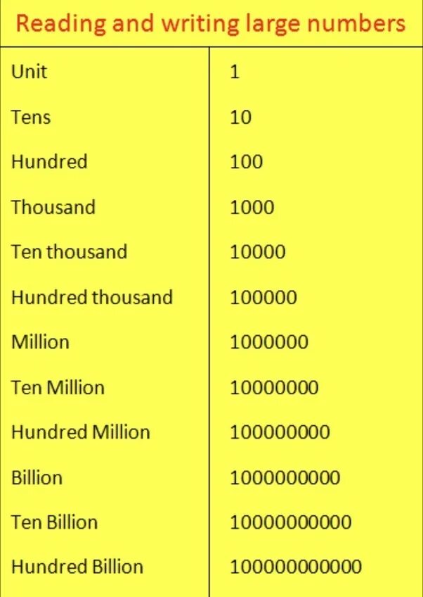Js большие числа. Numbers 1-1000000 английский. числа 1 10 100 1000 на английском. цифры по английскому 1 10 100 1000 10000 100000. числа по английскому до 10000.