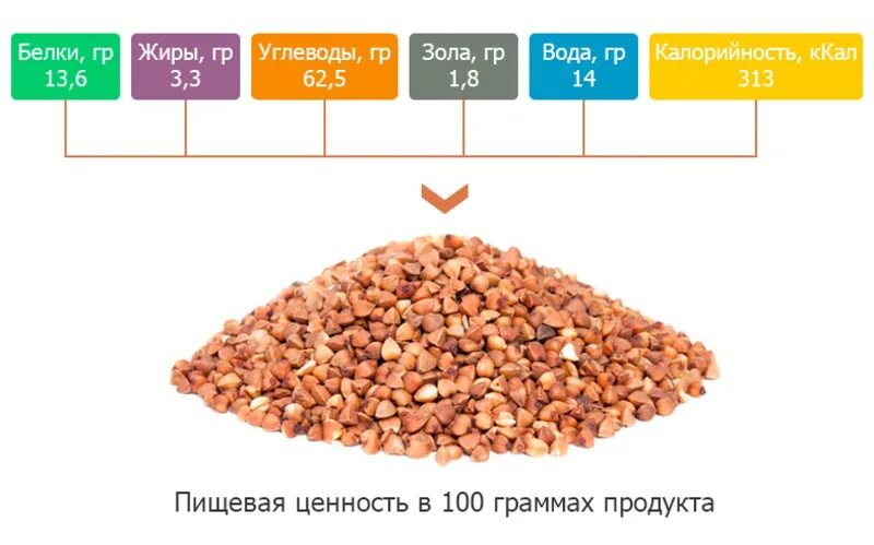 Гречка вареная килокалории. Гречка энергетическая ценность в 100 граммах. Гречка энергетическая ценность в 100 граммах вареной. Пищевая ценность гречневой крупы на 100 грамм. Крупа гречка БЖУ на 100 грамм.