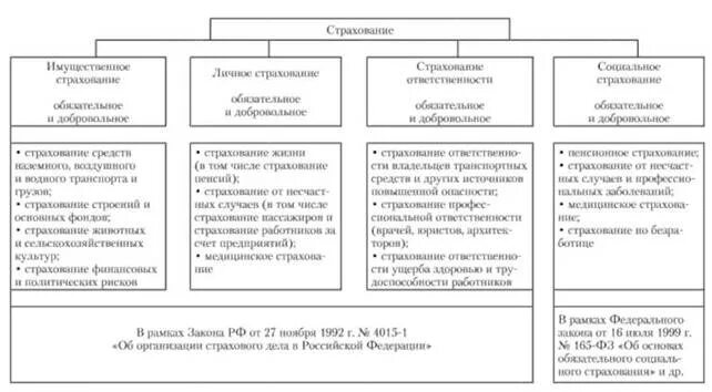 Организационные формы социального страхования. Классификация социального страхования виды и формы. Виды социального страхования таблица. Виды обязательного социального страхования. Виды обязательного страхования таблица.