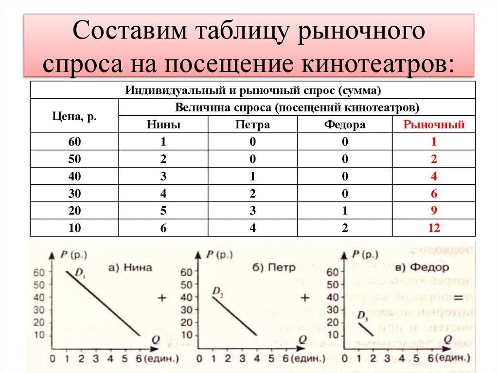 Рыночный спрос и величина спроса. Как построить график индивидуального и рыночного спроса. Как найти величину рыночного спроса. Таблица рыночного спроса. Таблица индивидуального и рыночного спроса.