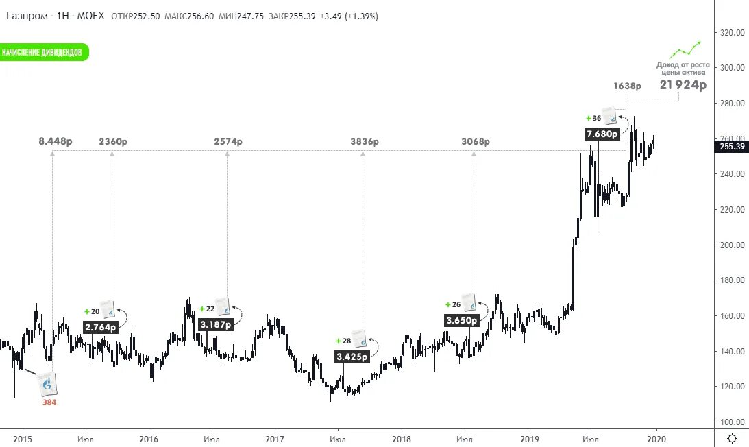 Актив акции цена. Газпром инвестиции. Инвестиции проценты. Проценты акций Газпрома. Акции инвестиции Газпром.