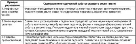 Цели направления и задачи методической работы