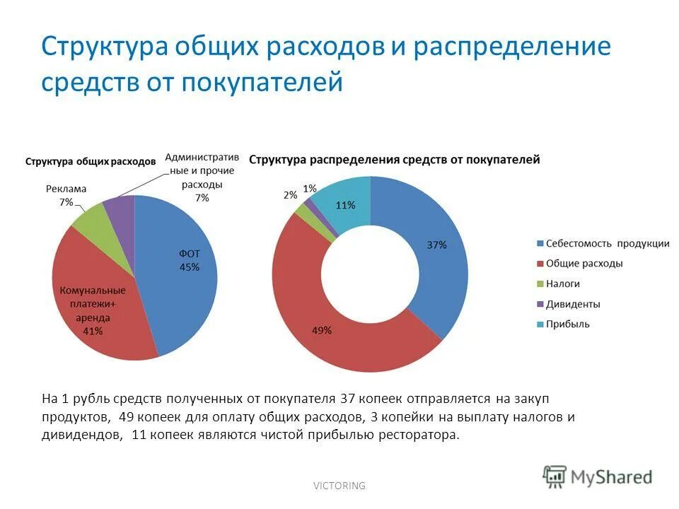 Состав основных расходов