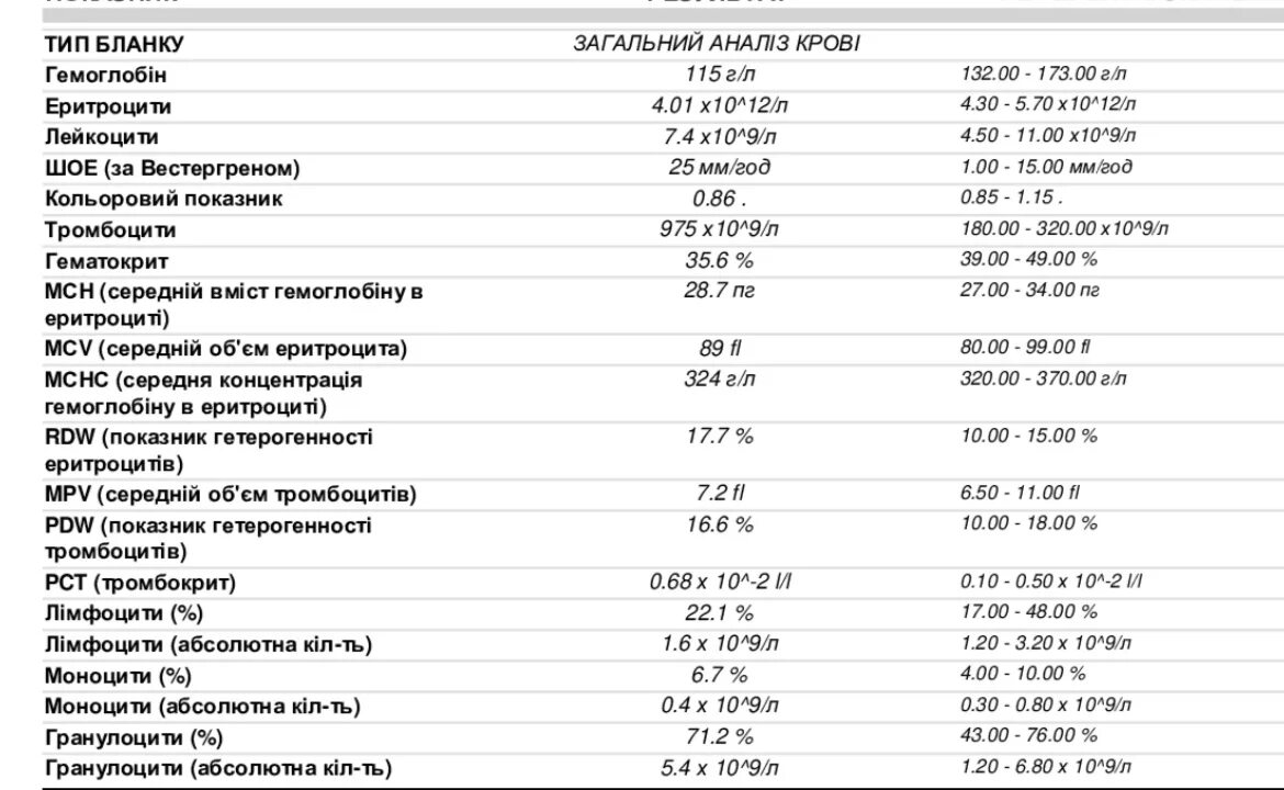 Норма тромбоцитов в крови у женщин. Повышение тромбоцитов. Увеличение тромбоцитов. Тромбоциты 111 у женщины.