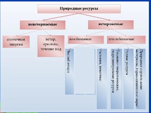 Природные ресурсы исчерпаемые и неисчерпаемые схема. Исчерпаемые природные ресурсы энергия солнца. Исчерпаемые и неисчерпаемые источники энергии. Исчерпаемые и неисчерпаемые природные ресурсы таблица. Пример неисчерпаемых природных