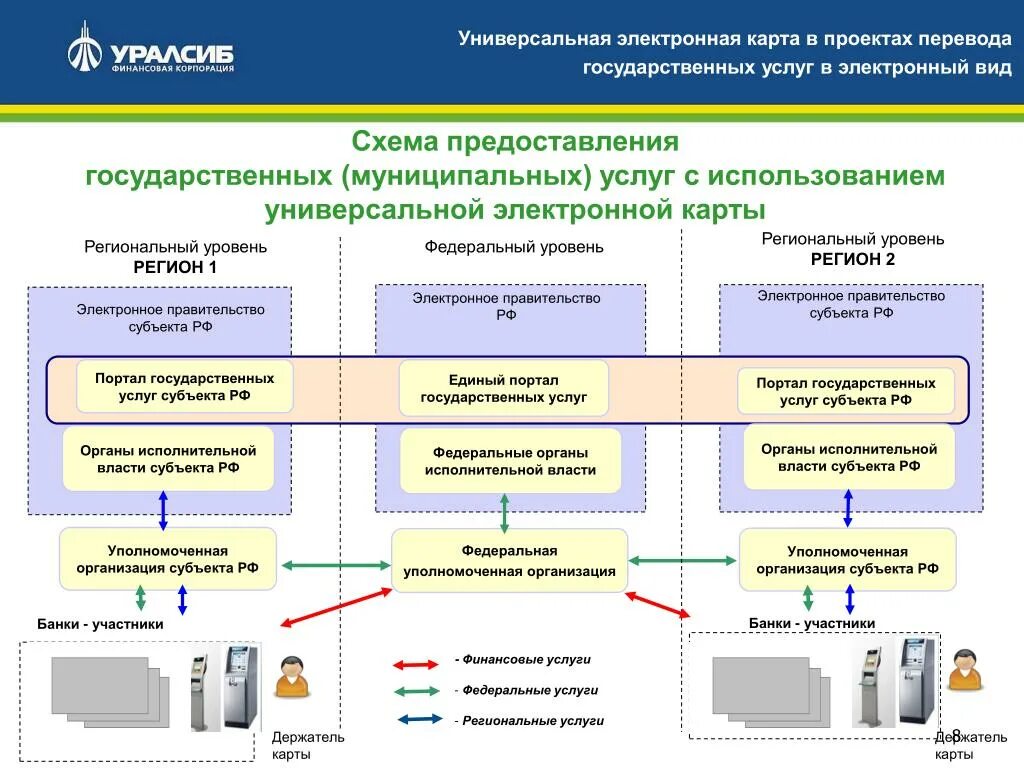 Единое окно государственных. Схема предоставления государственной услуги. Схема портала госуслуг. Электронное правительство схема. Государственные и муниципальные услуги схема.