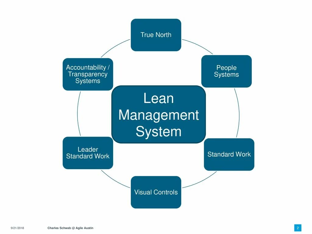 Lean management. Lean менеджмент. lean management в схемах\. инструменты лин менеджмента. методика lean.